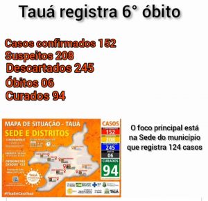 Tauá registra 6° óbito por Covid 19